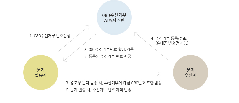 080수신거부서비스